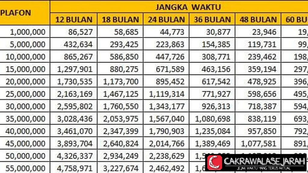 Angsuran Pinjaman di Tabel Kur BRI Maret 2026?